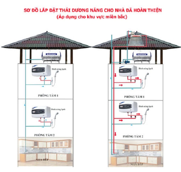 Lắp đặt kết hợp giữa bình nóng lạnh và Thái Dương Năng giúp tiết kiệm điện hơn